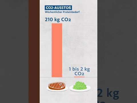 Proteinbedarf decken ohne viele Emissionen. #quarks #ernährung #protein